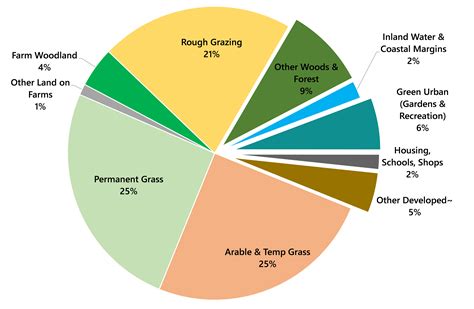 LAND USE BY.